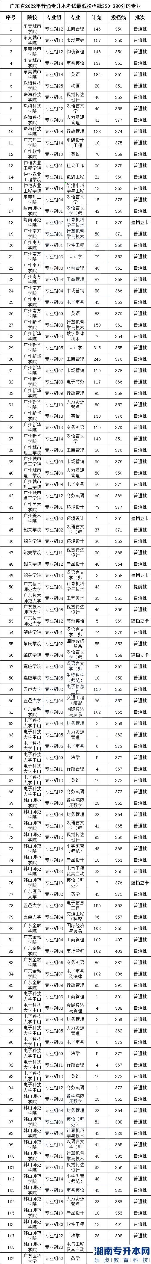 广东专升本哪些学校上岸录取分数线会比较高?(图4)