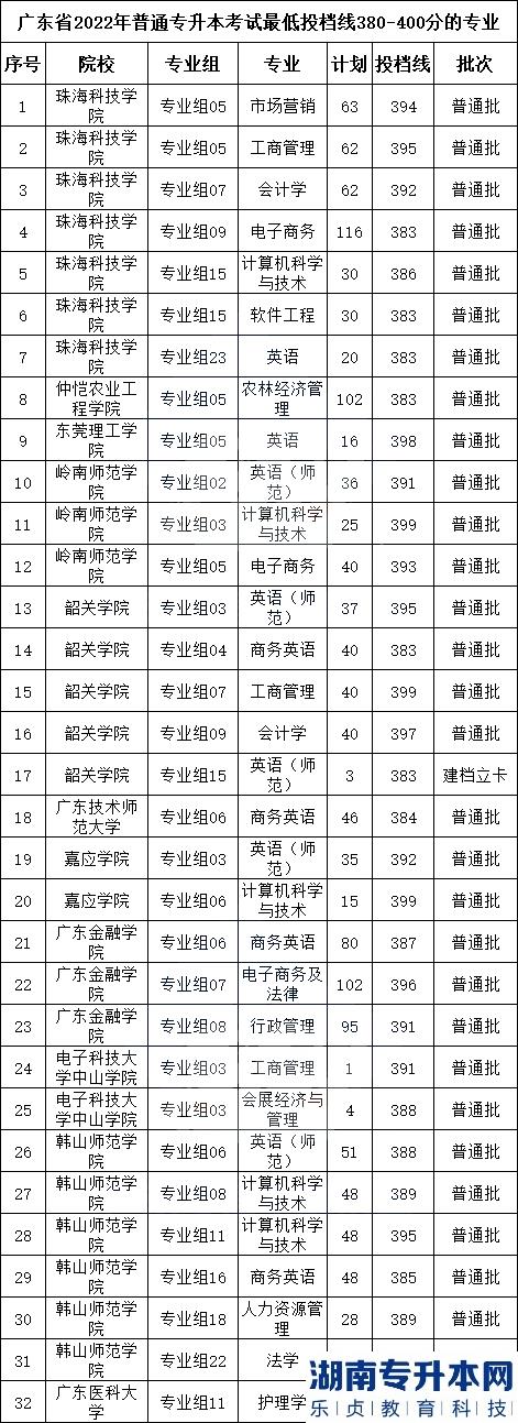 广东专升本哪些学校上岸录取分数线会比较高?(图3)