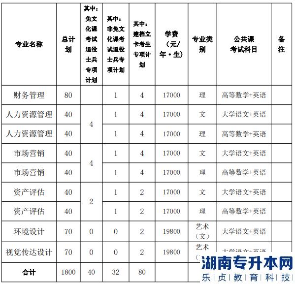 2023年合肥城市学院专升本的招生人数(图3)