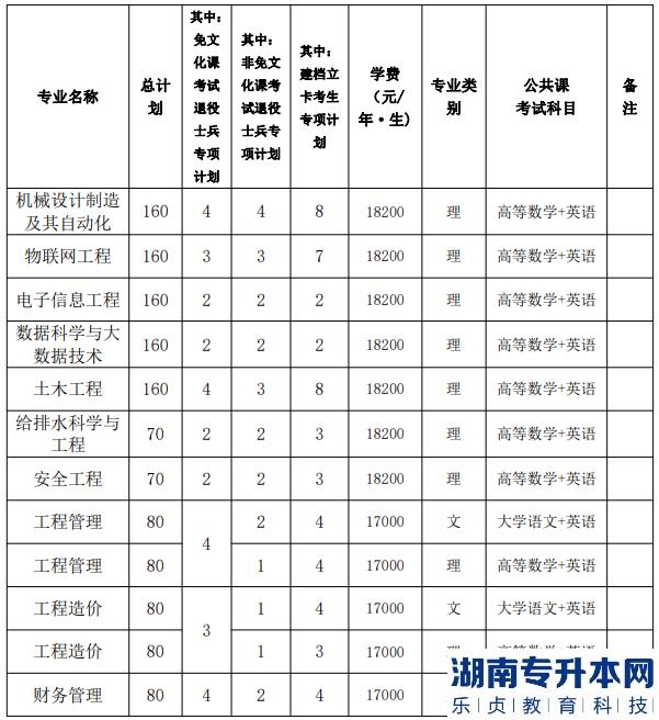 2023年合肥城市学院专升本的招生人数(图2)