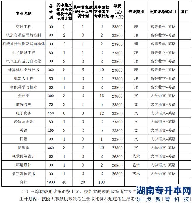 安徽三联学院2023年专升本招生人数(图2)