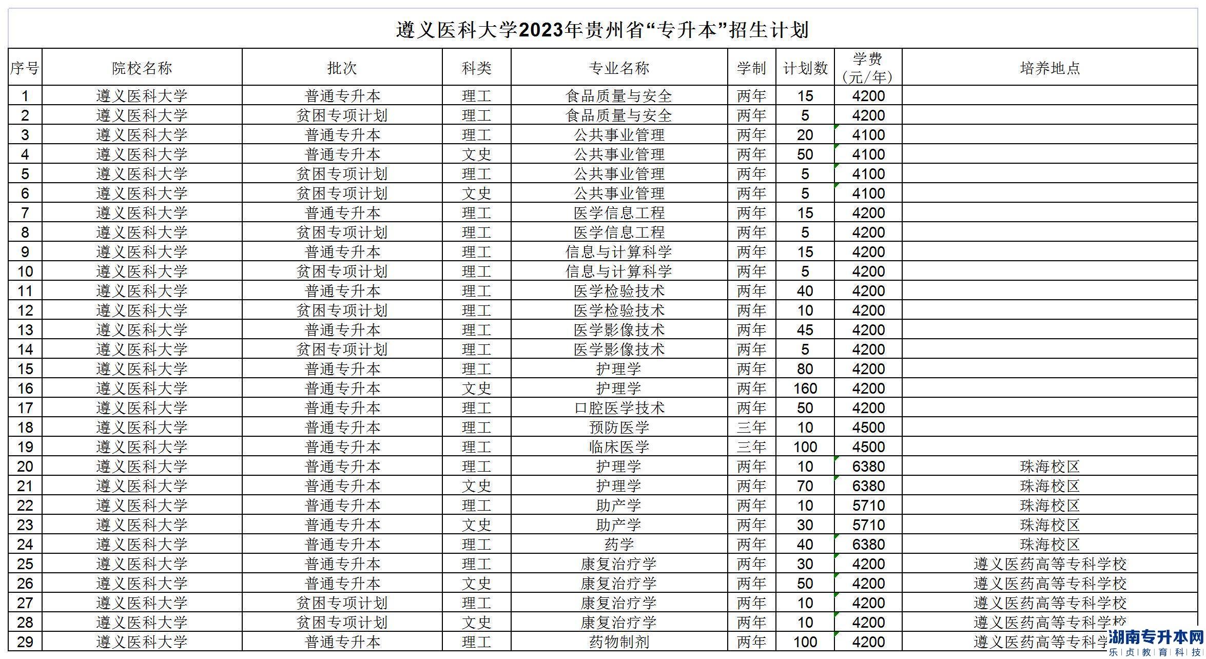遵义医科大学2023年专升本招生计划专业及学费(图2)