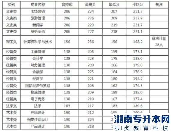 杭州商学院专升本的历年分数线(图3)