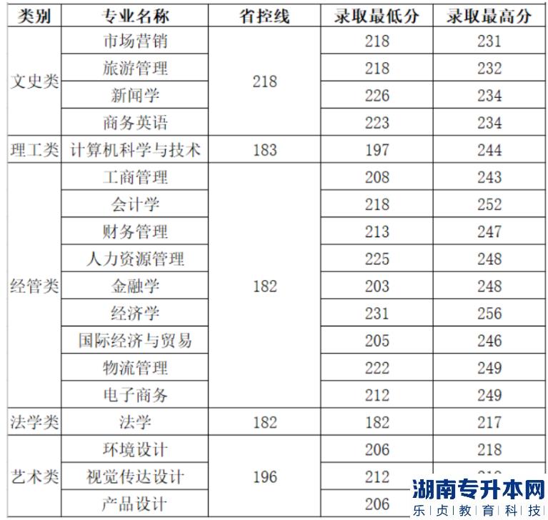 杭州商学院专升本的历年分数线(图4)