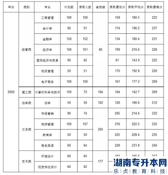 杭州商学院专升本的历年分数线(图2)