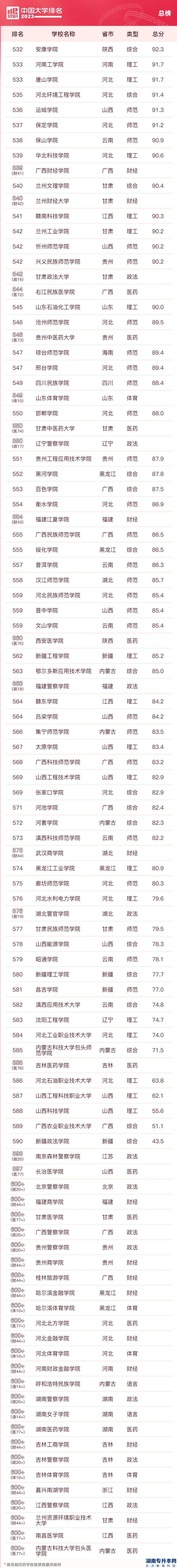 2023中国校友会大学的本科排名(图9)