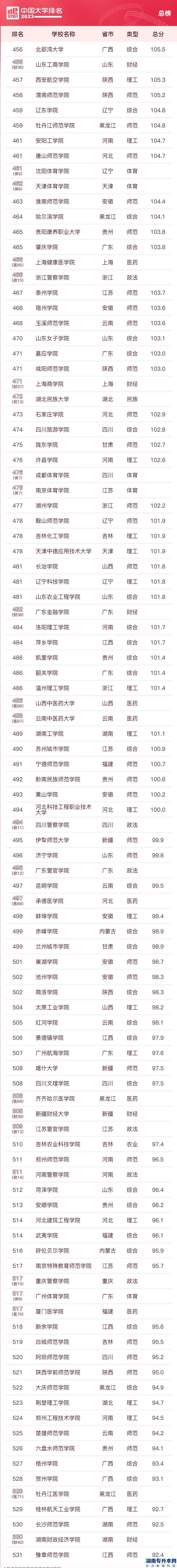 2023中国校友会大学的本科排名(图8)