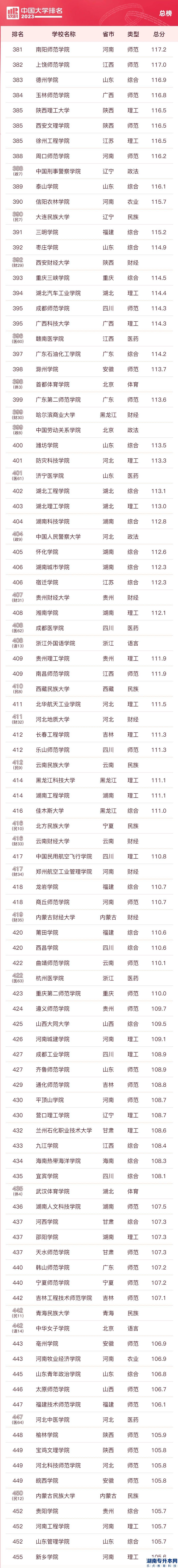 2023中国校友会大学的本科排名(图7)