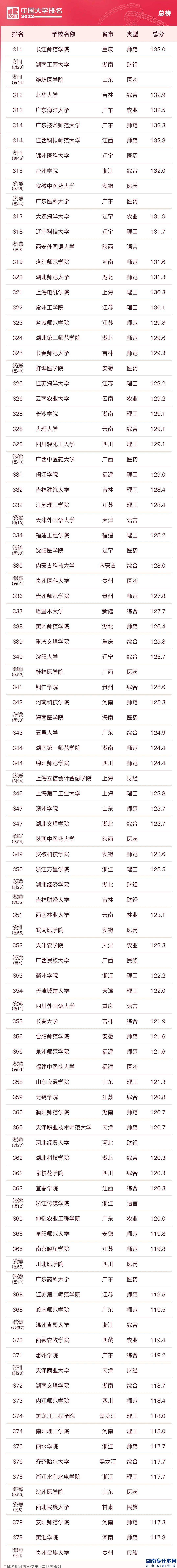 2023中国校友会大学的本科排名(图6)
