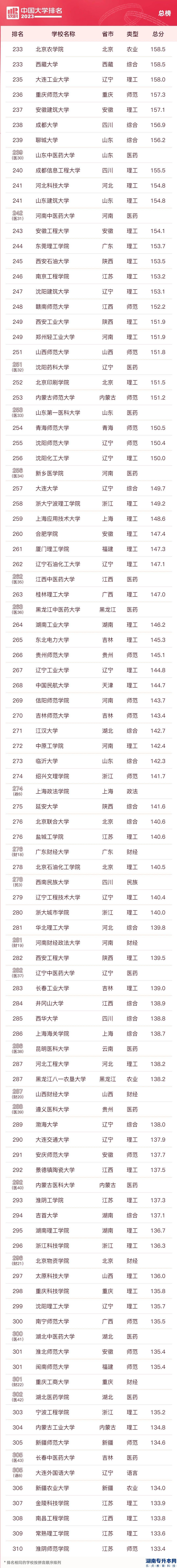 2023中国校友会大学的本科排名(图5)