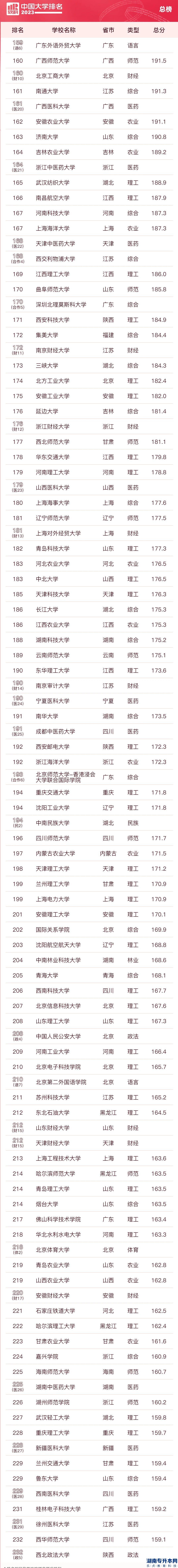 2023中国校友会大学的本科排名(图4)