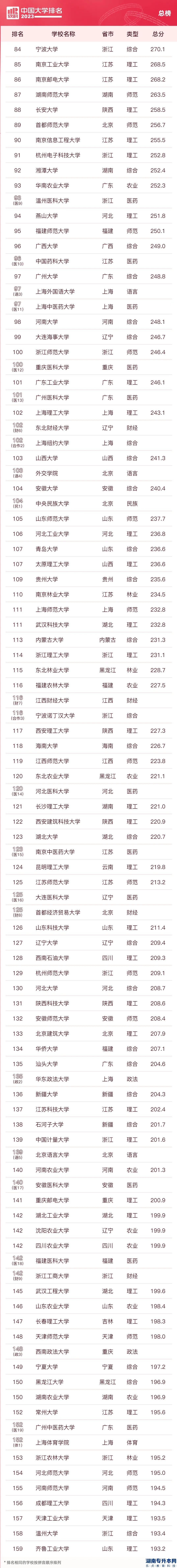 2023中国校友会大学的本科排名(图3)