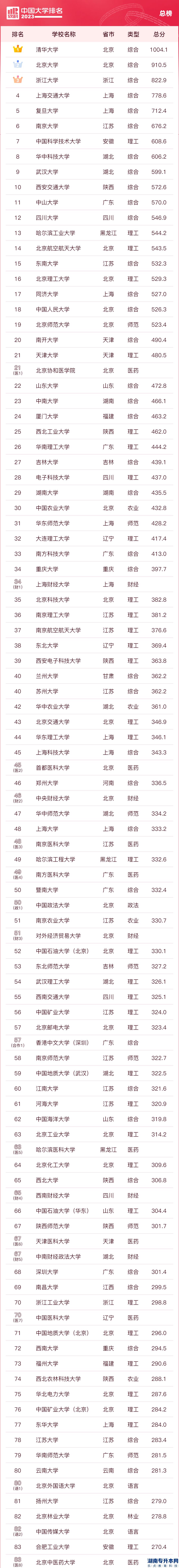 2023中国校友会大学的本科排名(图2)