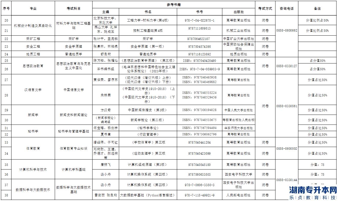 六盘水师范学院2023年专升本专业考试科目及参考教材(图3)