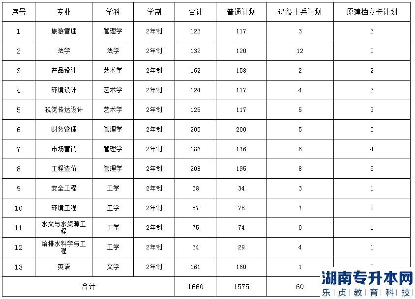 河南2023年专升本院校招生计划公布（2所）(图4)