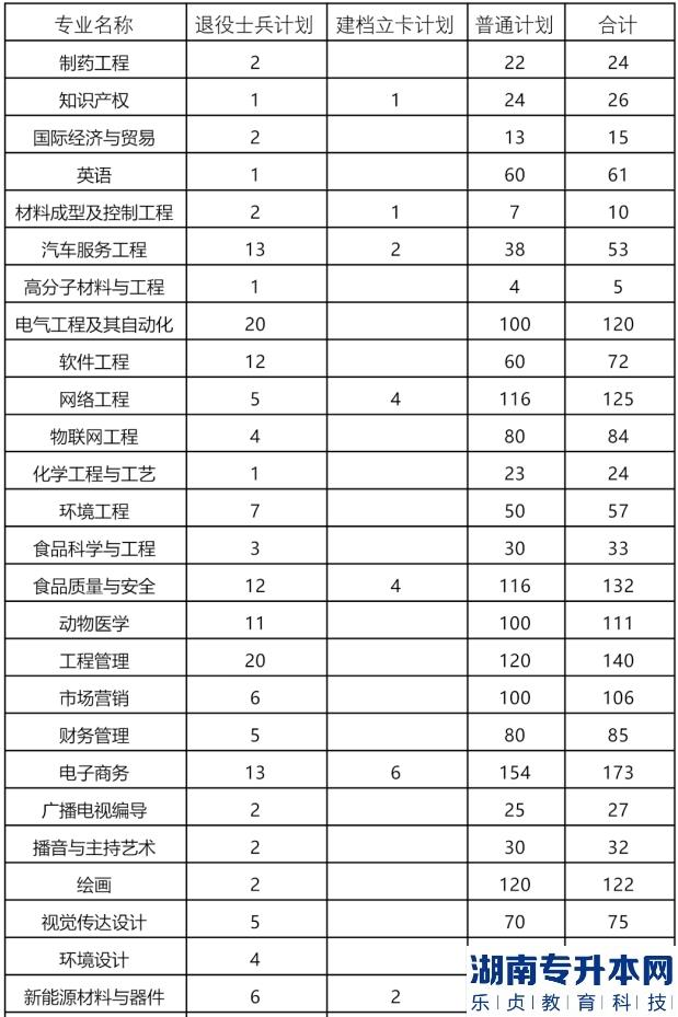 河南2023年专升本院校招生计划公布（2所）(图2)