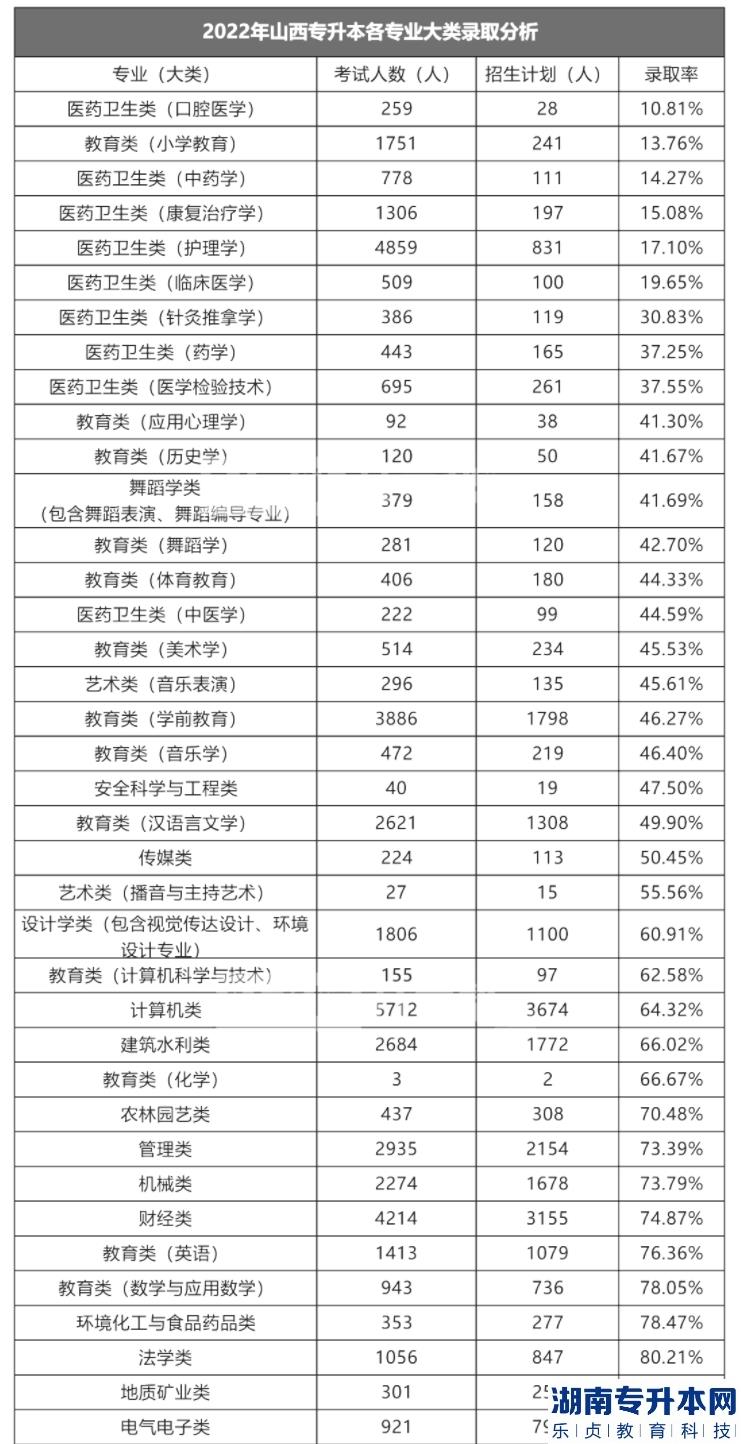 山西2022年专升本各类别录取率分析