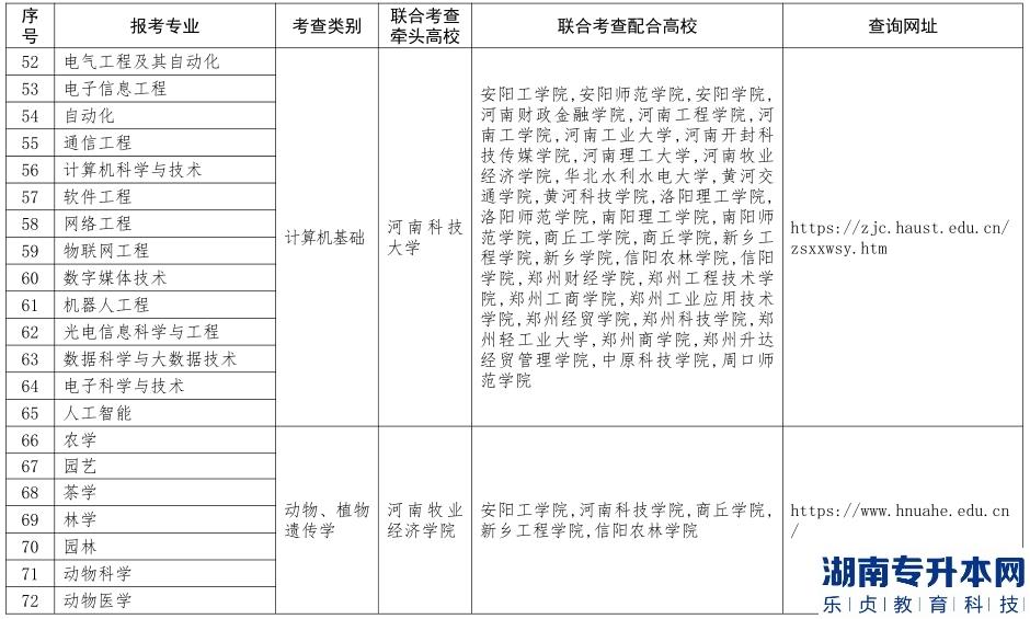 河南免试专升本学校有哪些(图5)