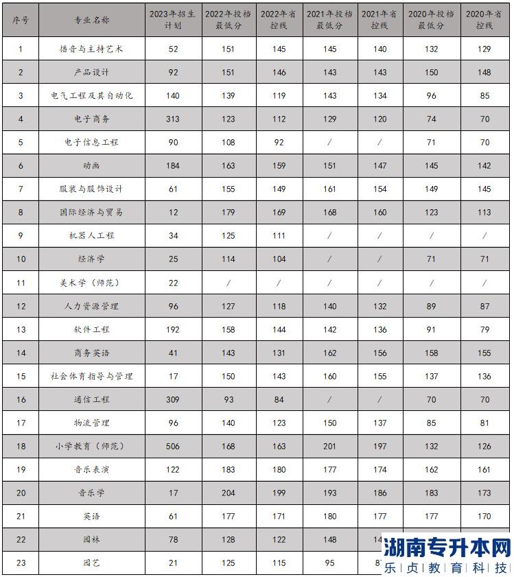 2023年商丘学院专升本招生计划及近三年录取分数线(图2)