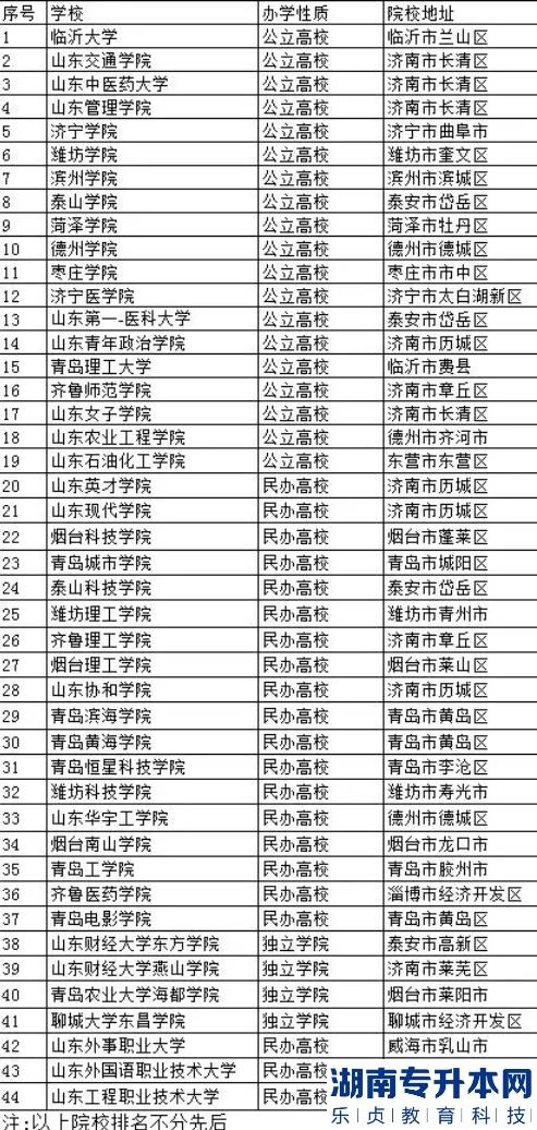 山东2023年专升本招生学校地址及办学性质(图1)