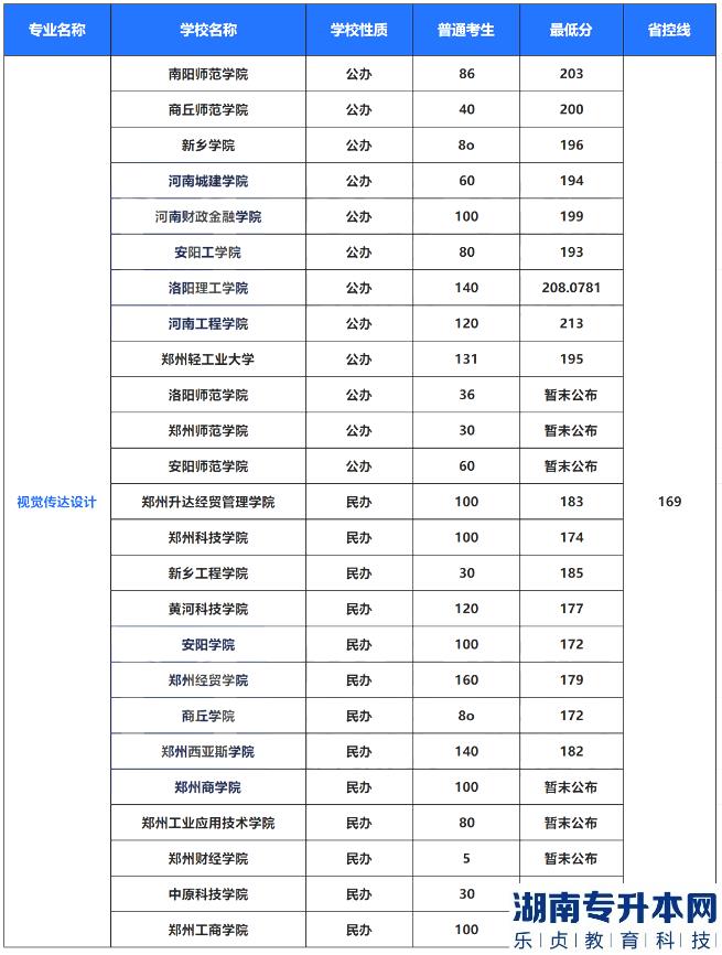 2022年河南专升本艺术类专业招生计划及录取分数线(图10)