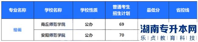 2022年河南专升本艺术类专业招生计划及录取分数线(图7)