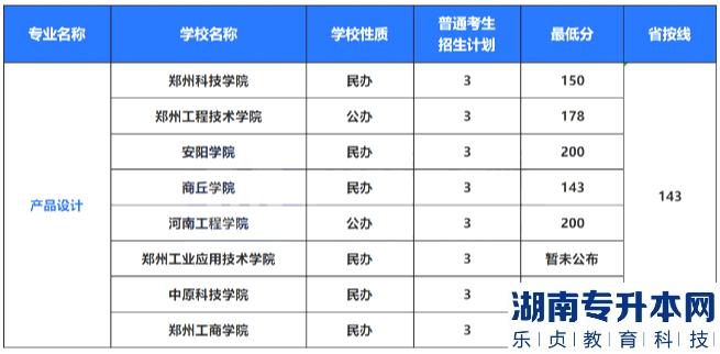 2022年河南专升本艺术类专业招生计划及录取分数线(图5)