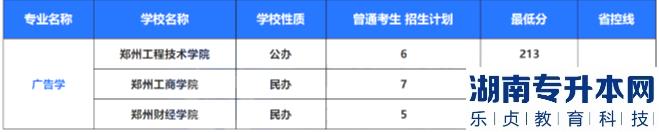 2022年河南专升本艺术类专业招生计划及录取分数线(图4)