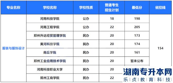 2022年河南专升本艺术类专业招生计划及录取分数线(图6)