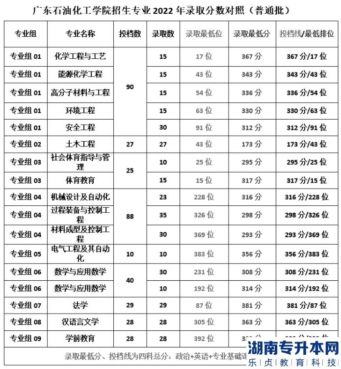 广东专升本最好考的2a院校是哪些(图3)