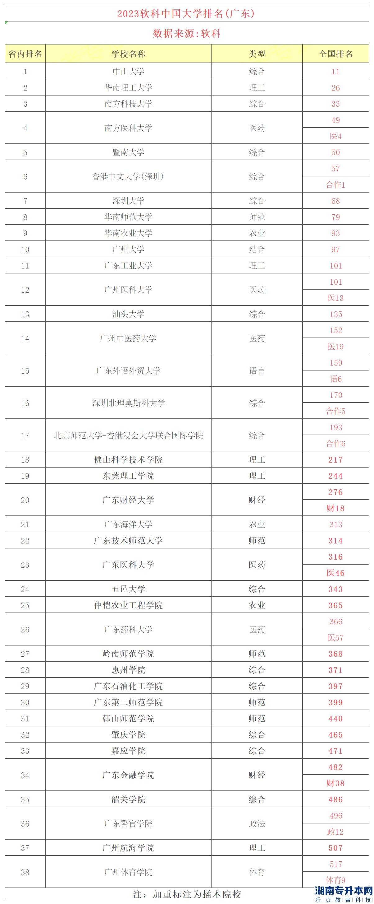 广东专升本2a院校哪个最好呢？(图2)