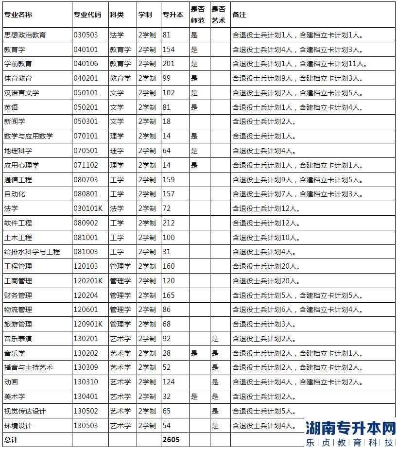 南阳师范学院2023年专升本招生计划(图2)