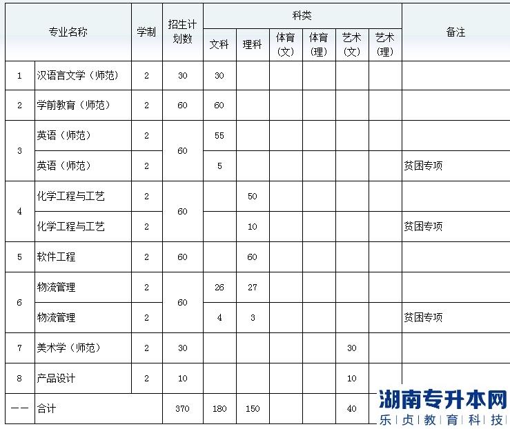 黔南民族师范学院2023年专升本招生计划及专业(图2)