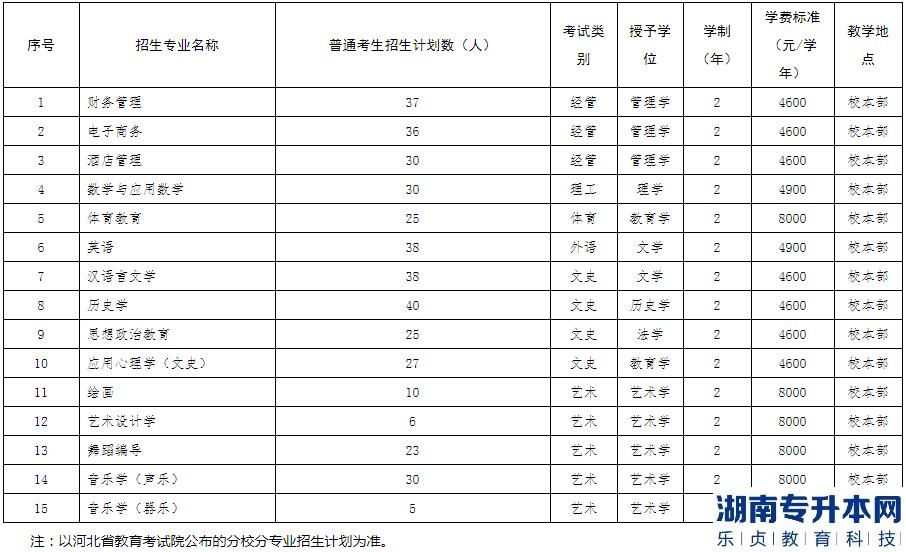 沧州师范学院2023年专升本招生计划(图2)