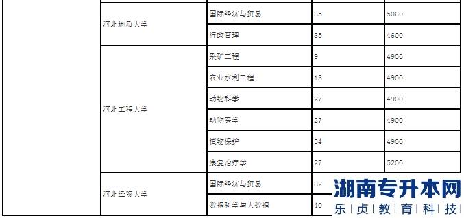 河北2023年专升本一类院校学费及专业有哪些?(图3)