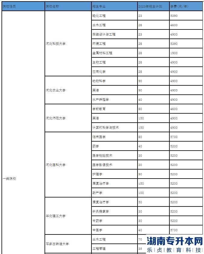 河北2023年专升本一类院校学费及专业有哪些?(图2)