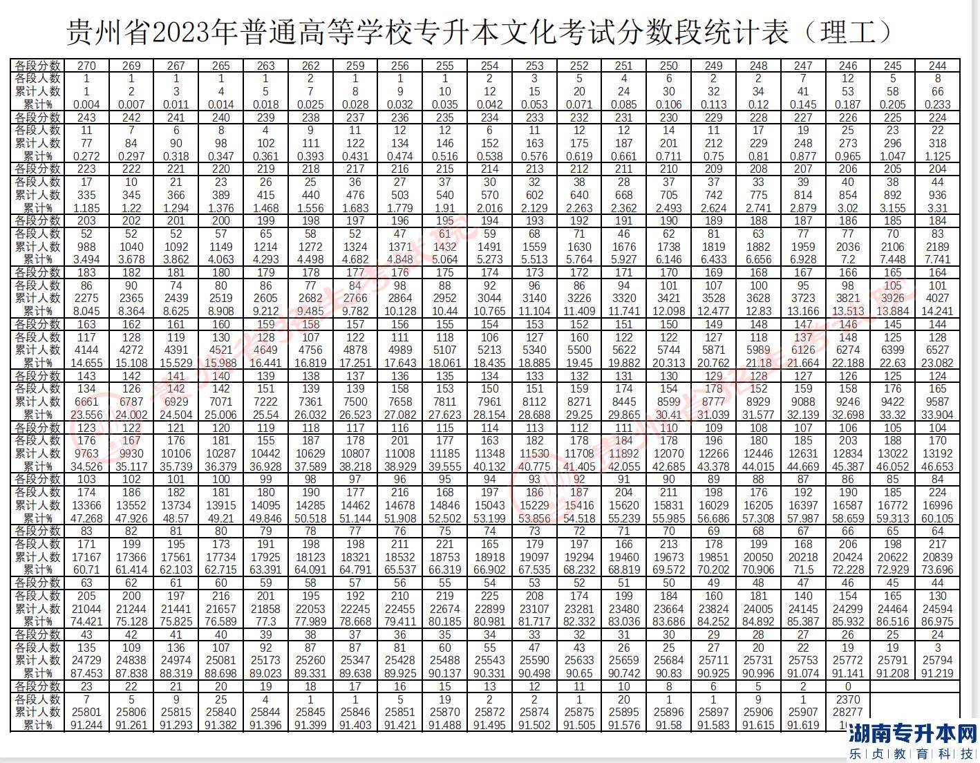 贵州专升本2023年分数段统计表(图2)