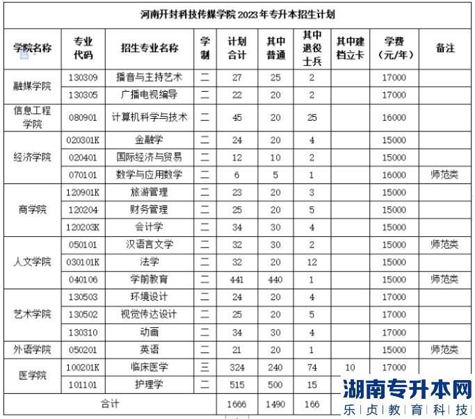 2023年河南开封科技传媒学院专升本招生计划(图2)