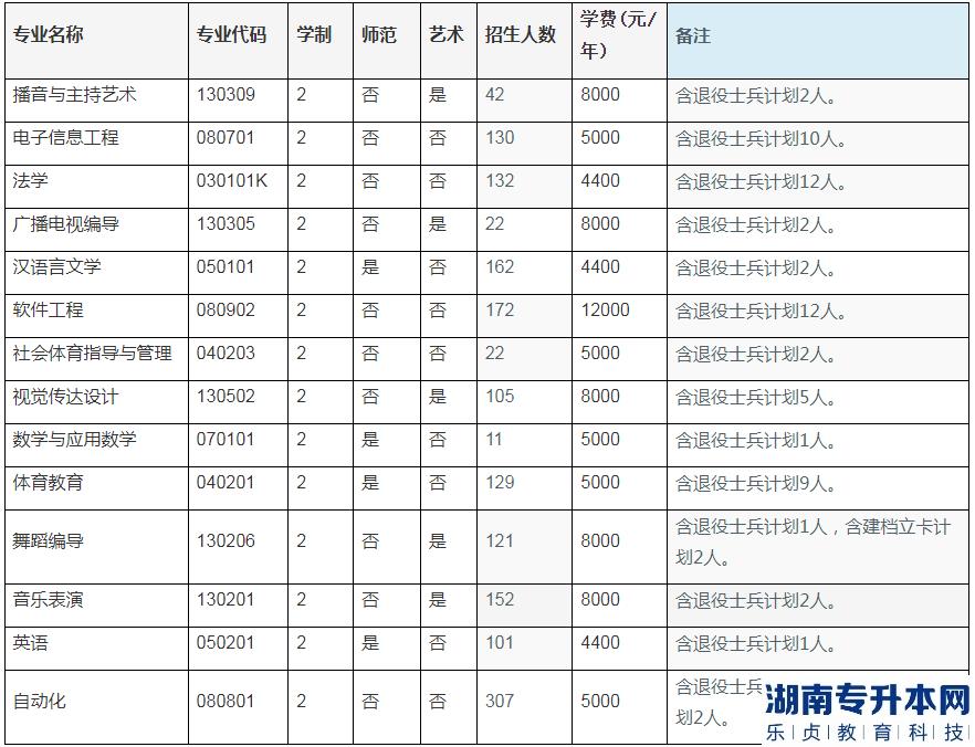 周口师范学院2023年专升本招生计划(图2)