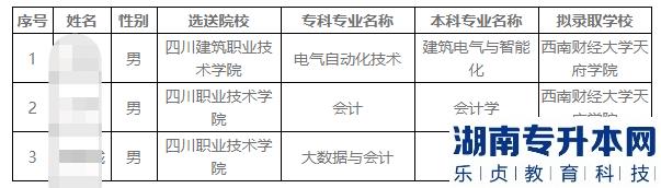 西南财经大学天府学院2023年接收西华大学专升本退役士兵拟录取名单(图2)