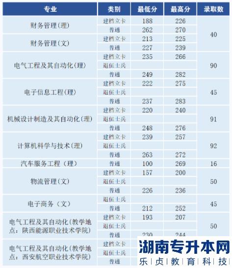 西安航空学院2023年专升本报考指南(图2)