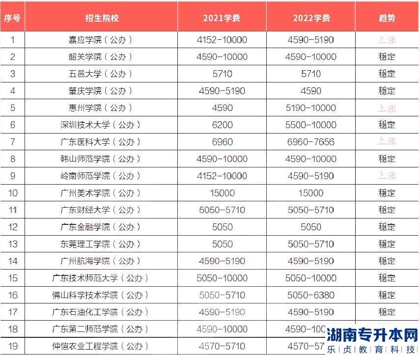 2023年专升本各省份院校的学费明细