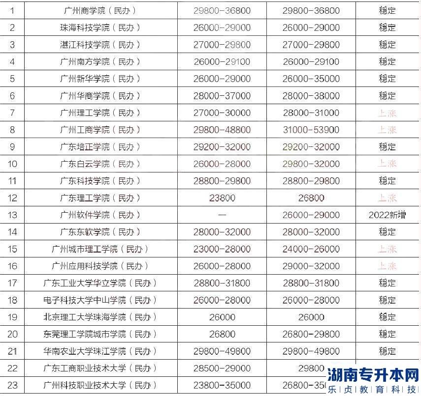 2023年专升本各省份院校的学费明细