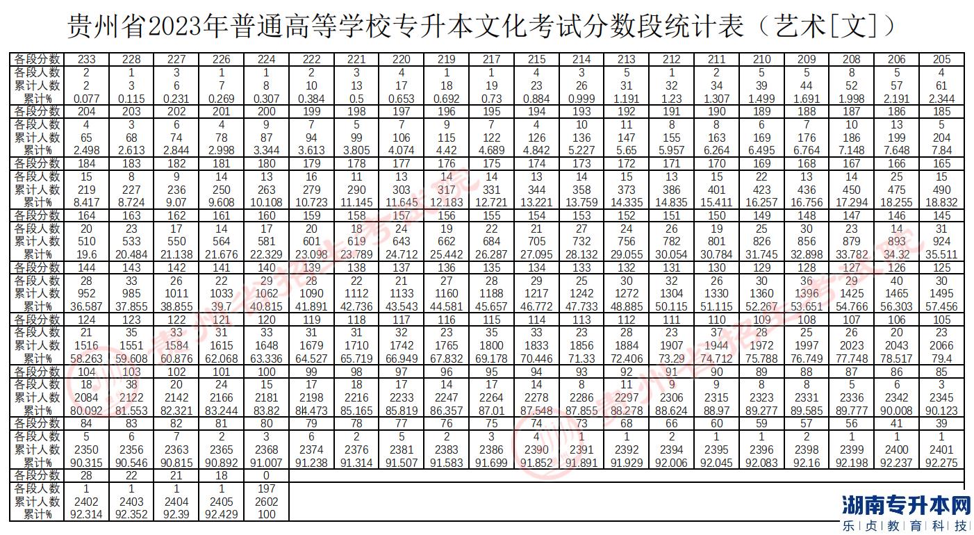 贵州专升本2023年分数线及分数段统计表(图7)