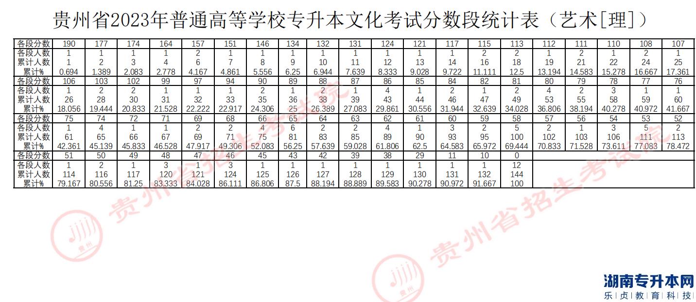 贵州专升本2023年分数线及分数段统计表(图6)