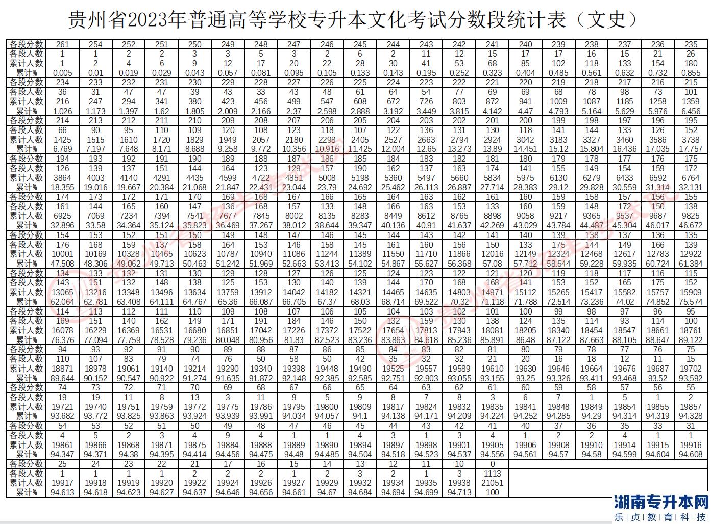 贵州专升本2023年分数线及分数段统计表(图5)