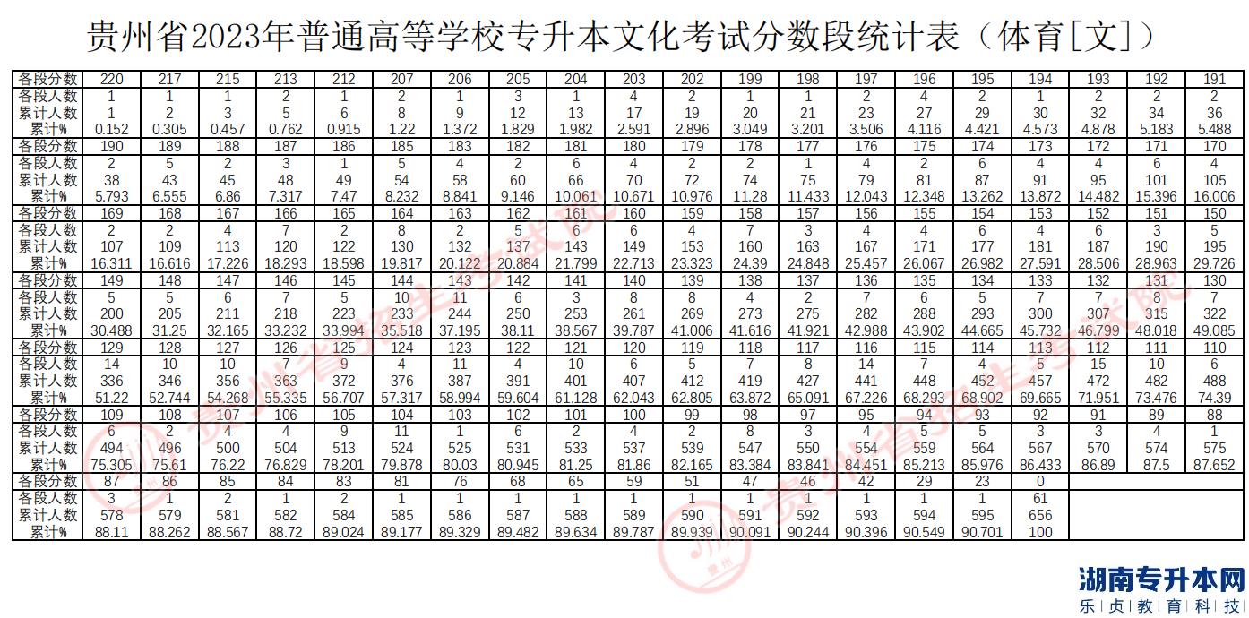 贵州专升本2023年分数线及分数段统计表(图4)