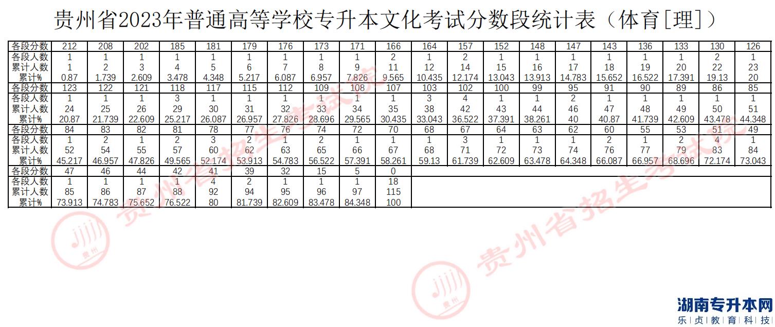 贵州专升本2023年分数线及分数段统计表(图3)