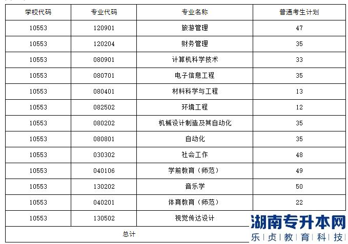 2023年湖南人文科技学院专升本招生计划共531人(图2)