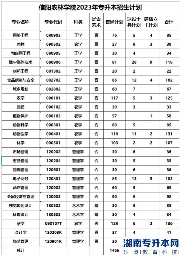 2023年信阳农林学院专升本招生计划(图2)